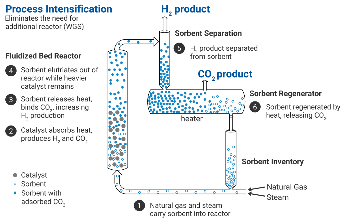 GTI Energy CHG Process Flow Diagram