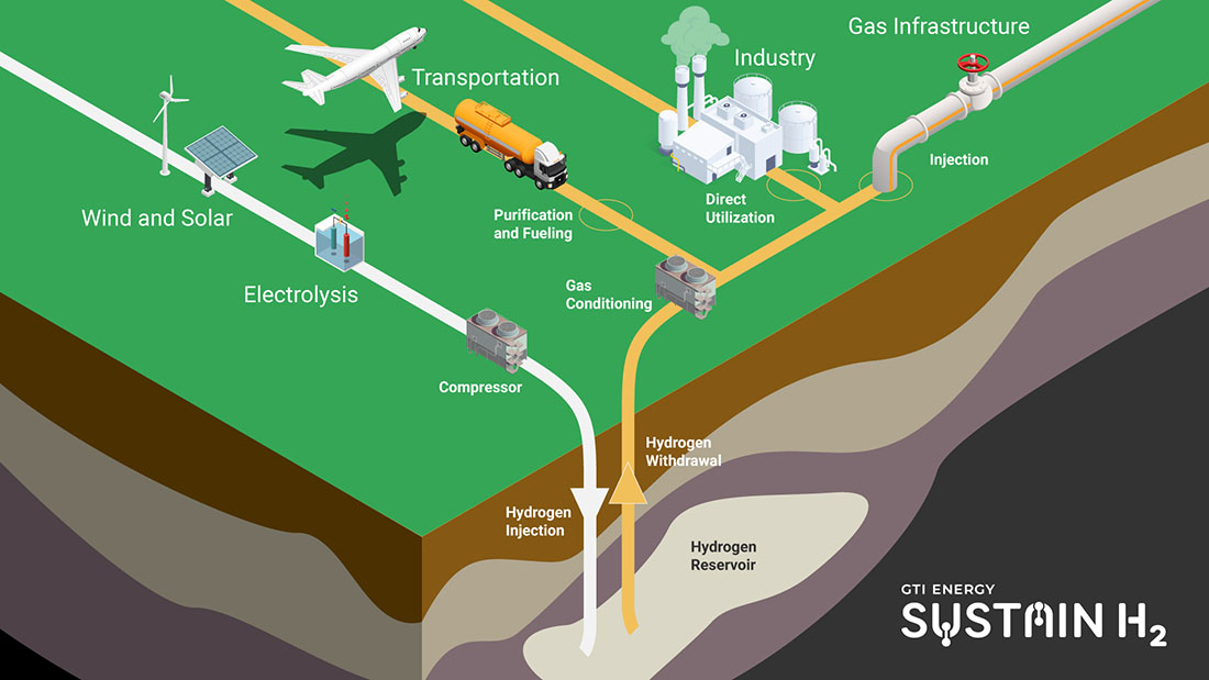 Illustration depicting the hydrogen value chain