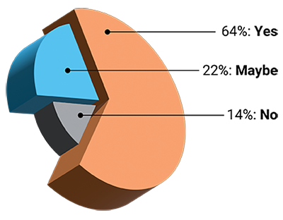 Research Pie Chart showing companies interested in research and experimentation or pilot field testing. 64% Yes, 22% Maybe and 14% No.