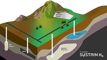 Diagram depicting the layers of the earth showing the underground options for gas storage such as salt caverns, mines, depleted reservoirs, aquifers and hard-rock caverns.